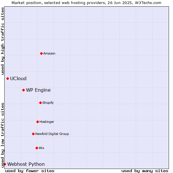 Market position of WP Engine vs. UCloud vs. Webhost Python