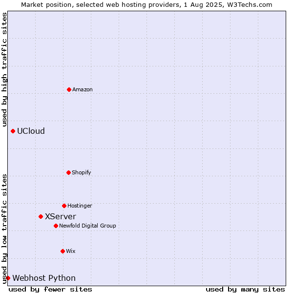 Market position of XServer vs. UCloud vs. Webhost Python
