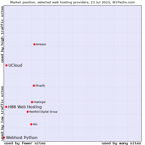 Market position of UCloud vs. H88 Web Hosting vs. Webhost Python