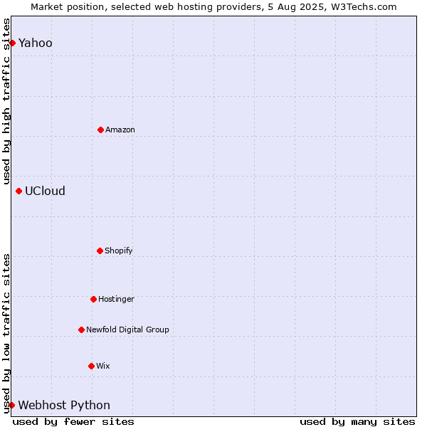 Market position of UCloud vs. Yahoo vs. Webhost Python