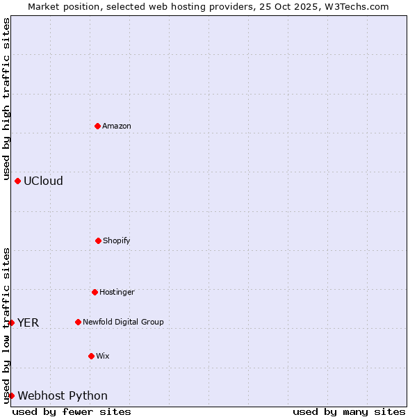 Market position of UCloud vs. Webhost Python vs. YER