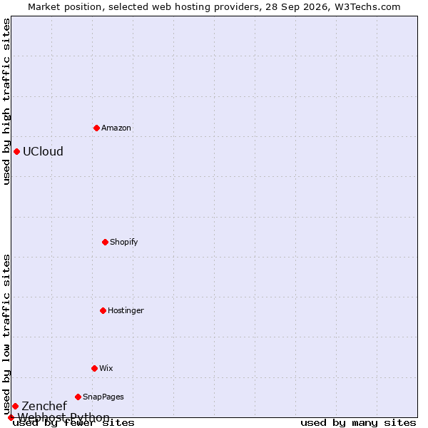 Market position of UCloud vs. Zenchef vs. Webhost Python