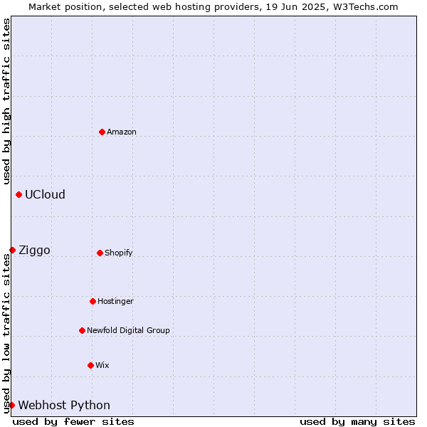 Market position of UCloud vs. Ziggo vs. Webhost Python