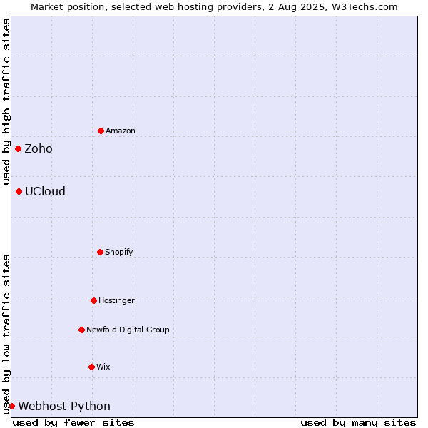 Market position of UCloud vs. Zoho vs. Webhost Python