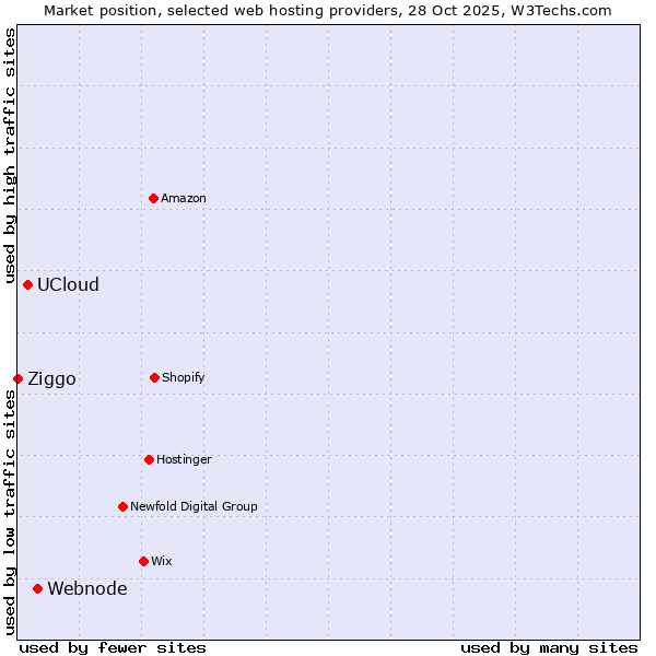 Market position of Webnode vs. UCloud vs. Ziggo