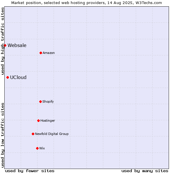 Market position of UCloud vs. Websale