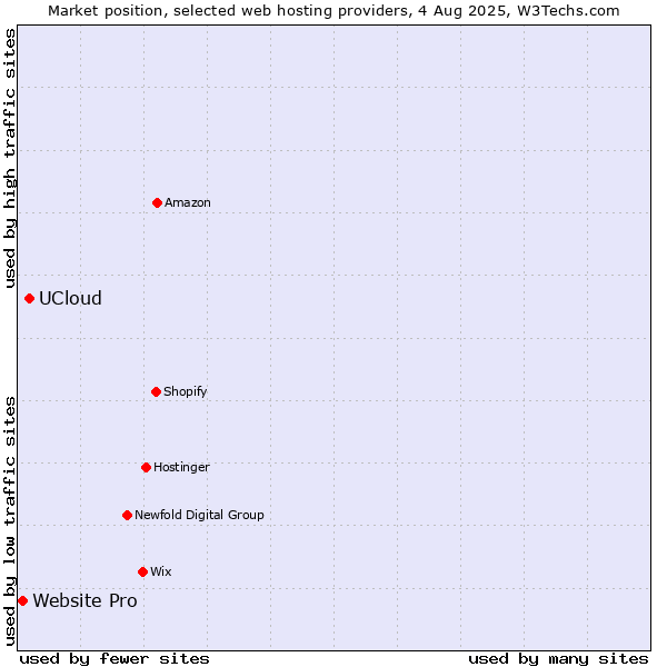 Market position of UCloud vs. Website Pro