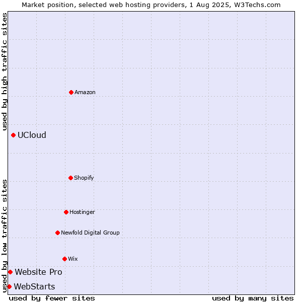 Market position of UCloud vs. Website Pro vs. WebStarts