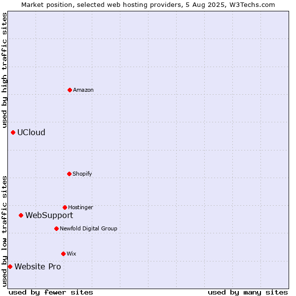 Market position of WebSupport vs. UCloud vs. Website Pro