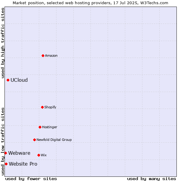 Market position of UCloud vs. Website Pro vs. Webware