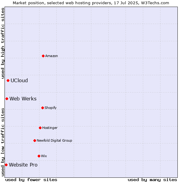 Market position of UCloud vs. Web Werks vs. Website Pro