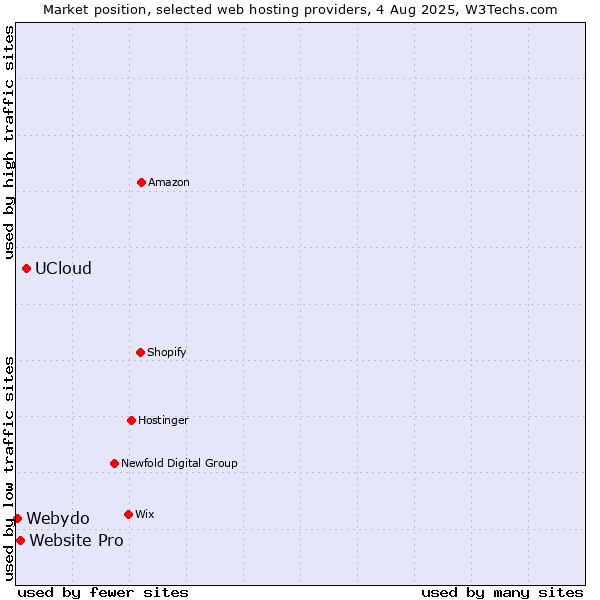 Market position of UCloud vs. Website Pro vs. Webydo