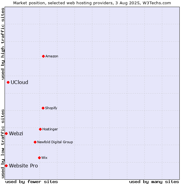 Market position of UCloud vs. Webzi vs. Website Pro
