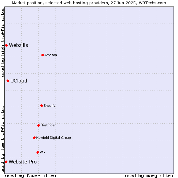 Market position of UCloud vs. Webzilla vs. Website Pro
