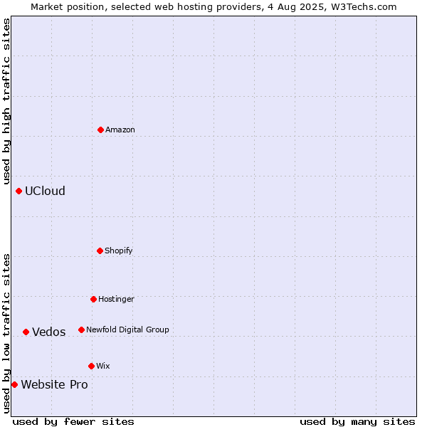 Market position of Vedos vs. UCloud vs. Website Pro
