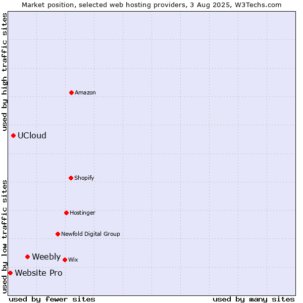 Market position of Weebly vs. UCloud vs. Website Pro