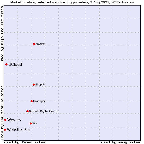 Market position of UCloud vs. Wevery vs. Website Pro