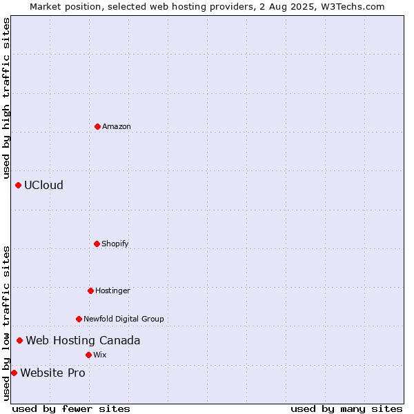 Market position of Web Hosting Canada vs. UCloud vs. Website Pro