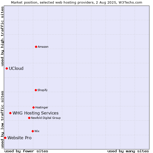 Market position of WHG Hosting Services vs. UCloud vs. Website Pro