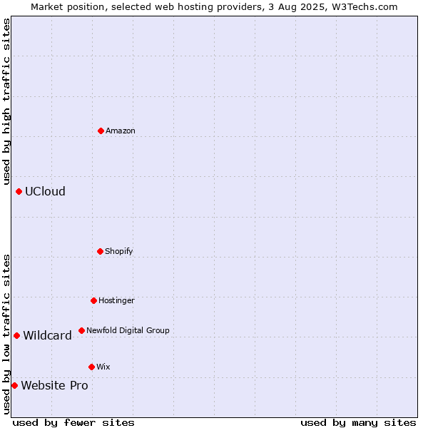 Market position of UCloud vs. Wildcard vs. Website Pro