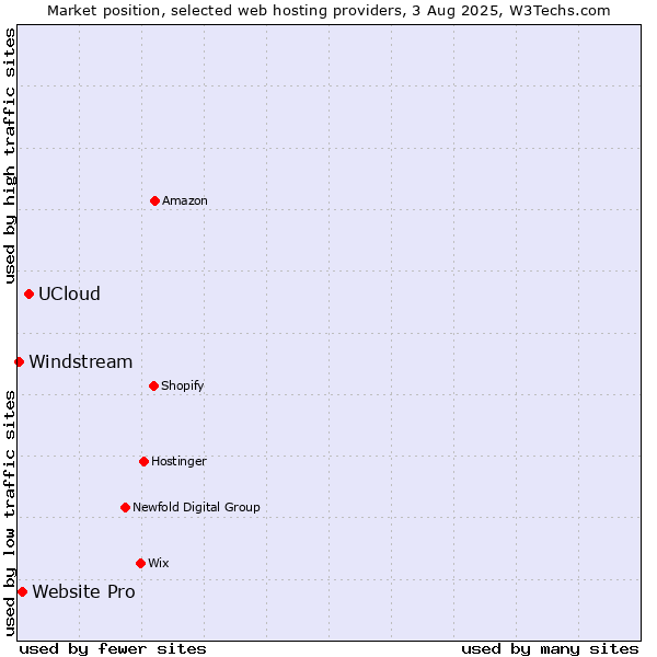 Market position of UCloud vs. Website Pro vs. Windstream