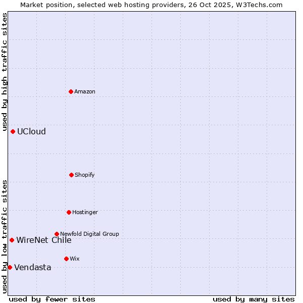 Market position of UCloud vs. WireNet Chile vs. Vendasta