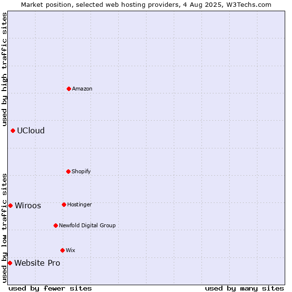 Market position of UCloud vs. Wiroos vs. Website Pro