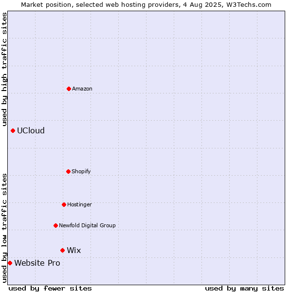 Market position of Wix vs. UCloud vs. Website Pro