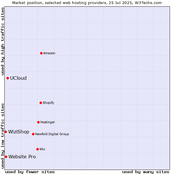 Market position of UCloud vs. Website Pro vs. WiziShop