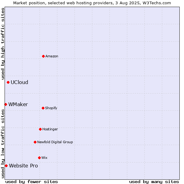 Market position of UCloud vs. Website Pro vs. WMaker