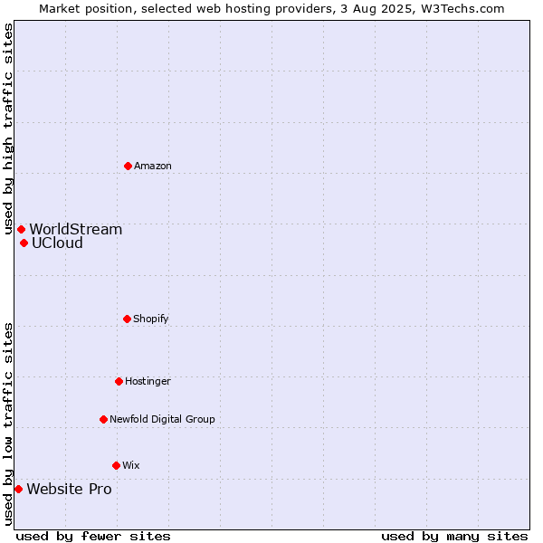 Market position of UCloud vs. WorldStream vs. Website Pro