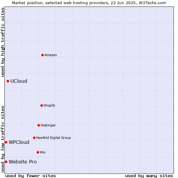 Market position of UCloud vs. Website Pro vs. WPCloud