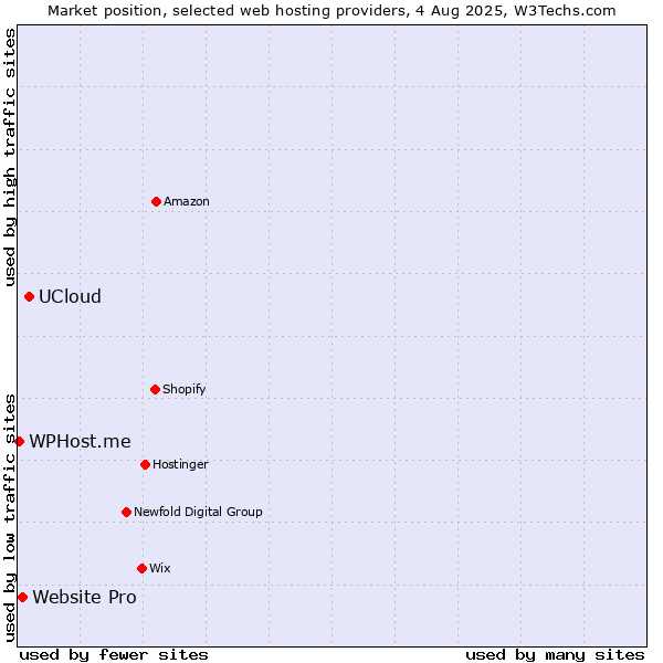 Market position of UCloud vs. Website Pro vs. WPHost.me