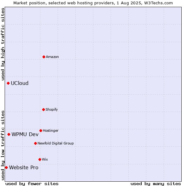 Market position of WPMU Dev vs. UCloud vs. Website Pro