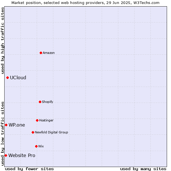 Market position of UCloud vs. WP.one vs. Website Pro