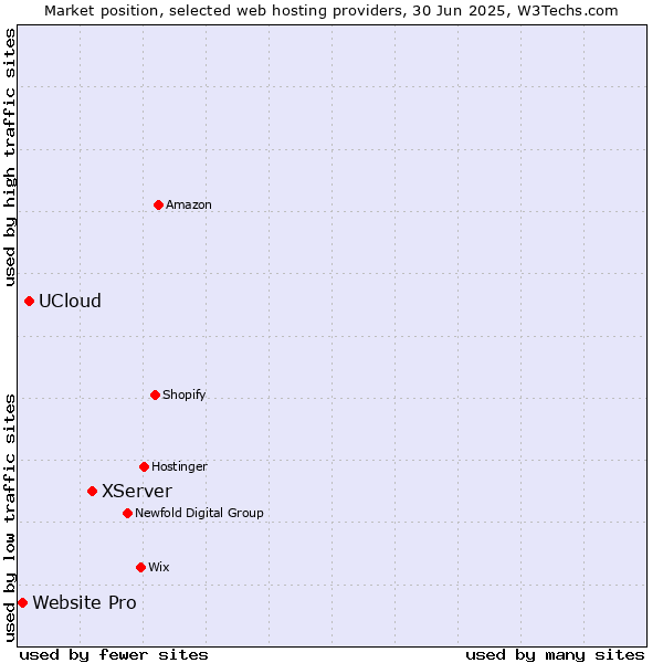 Market position of XServer vs. UCloud vs. Website Pro
