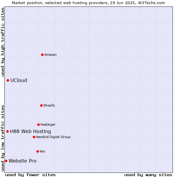 Market position of UCloud vs. H88 Web Hosting vs. Website Pro