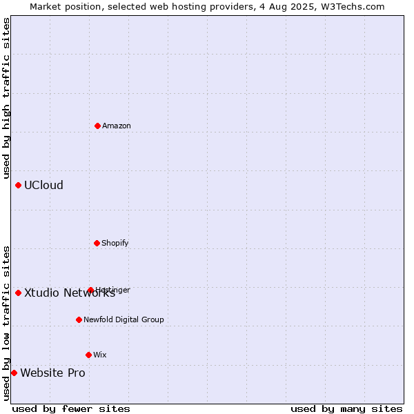 Market position of Xtudio Networks vs. UCloud vs. Website Pro