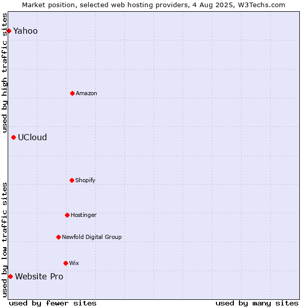 Market position of UCloud vs. Website Pro vs. Yahoo
