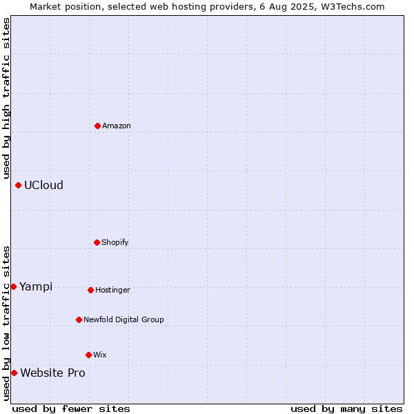 Market position of UCloud vs. Website Pro vs. Yampi