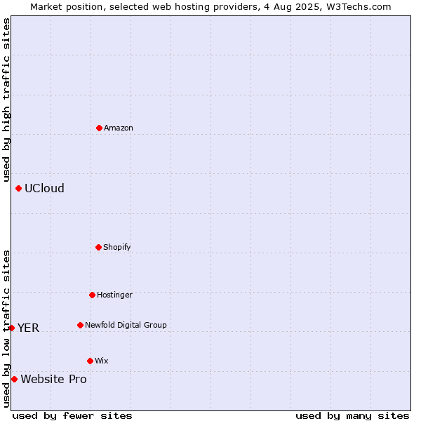 Market position of UCloud vs. Website Pro vs. YER