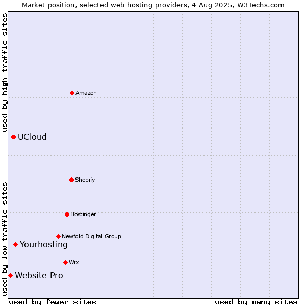 Market position of Yourhosting vs. UCloud vs. Website Pro