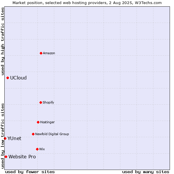 Market position of UCloud vs. Website Pro vs. YUnet