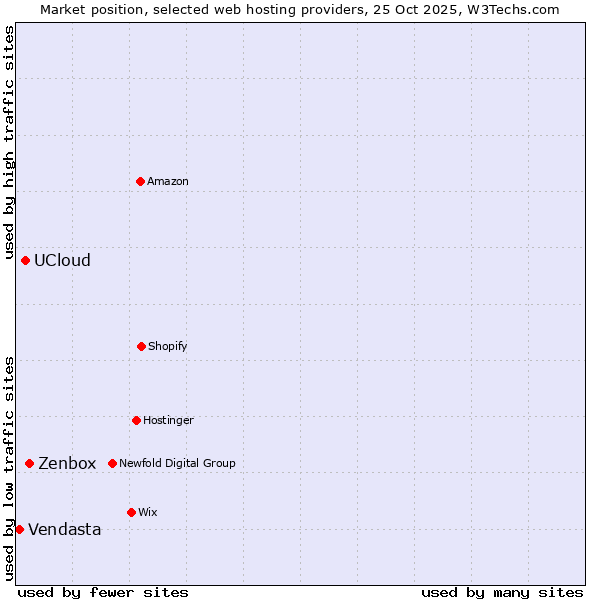 Market position of Zenbox vs. UCloud vs. Vendasta