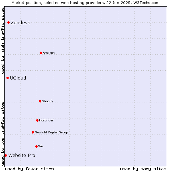 Market position of Zendesk vs. UCloud vs. Website Pro
