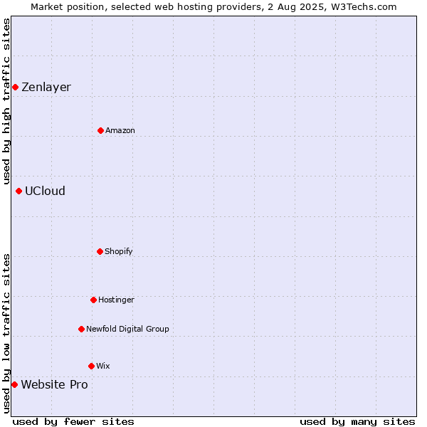 Market position of UCloud vs. Zenlayer vs. Website Pro