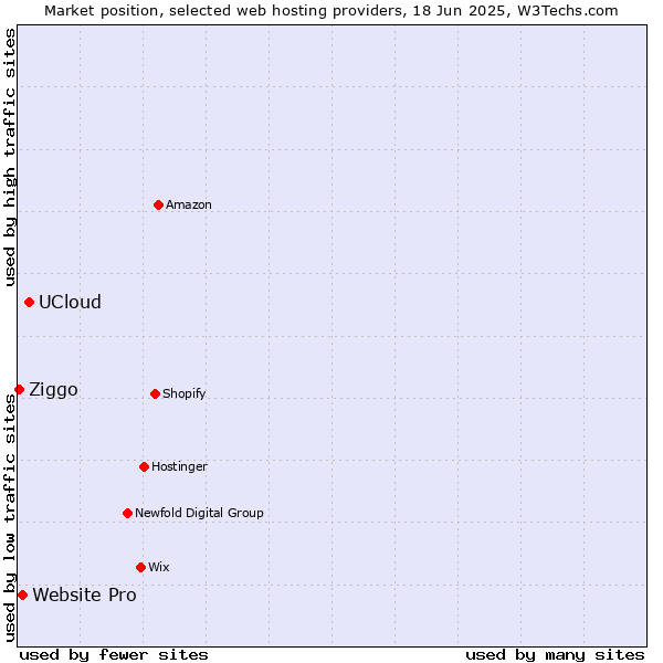 Market position of UCloud vs. Website Pro vs. Ziggo