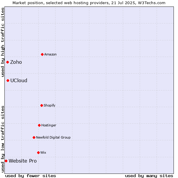 Market position of UCloud vs. Zoho vs. Website Pro