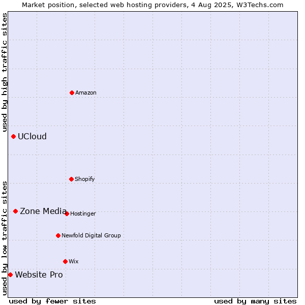 Market position of Zone Media vs. UCloud vs. Website Pro