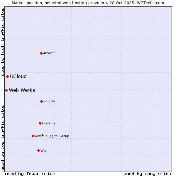 Market position of UCloud vs. Web Werks